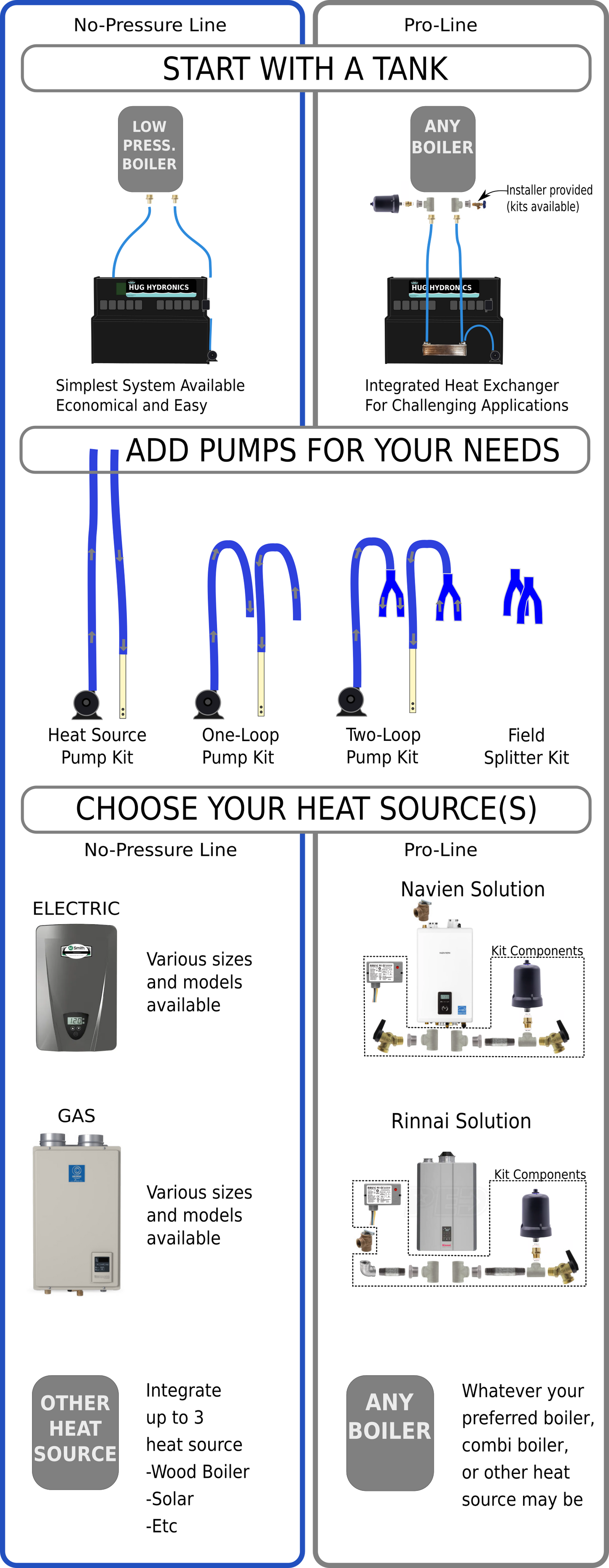 Start with a tank, add pumps for your needs and choose your heat sources