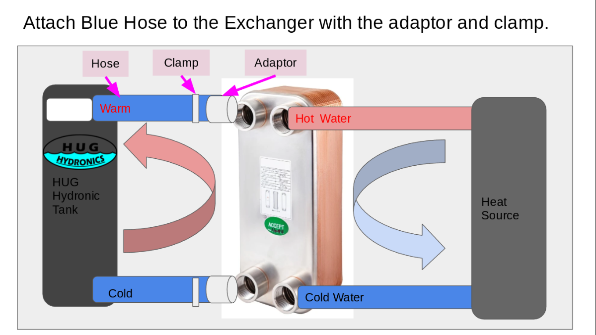 A diagram of how to hook up the plate heat exchanger between the alternative heat source and the HUG Hydronics radiant in-floor heating system. Easy as HUG Hydronics.