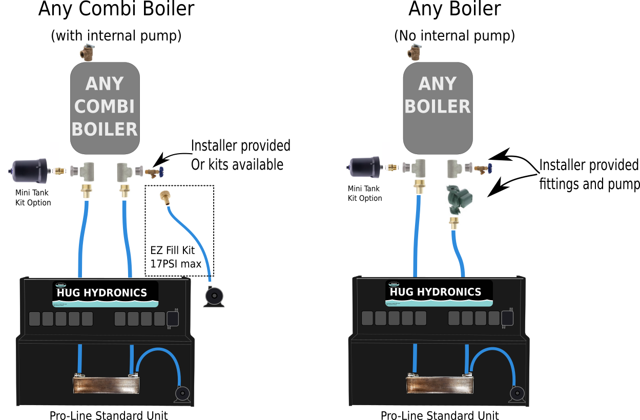 The HUG Hydronics in-floor heating system;s pro line can work with any combi boiler with interal pump sor without internall pumps, fitting kits can be specified to your boilers