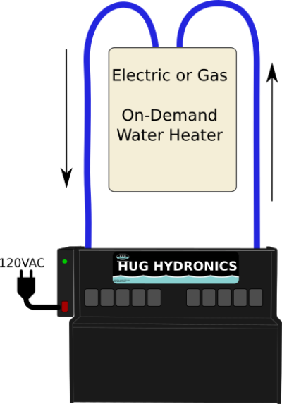 The HUG Hydronics radiant in-floor heating tank connects easily to the  on demand electric  or gas heater (Or both for off peak applications). Easy as HUG Hydronics