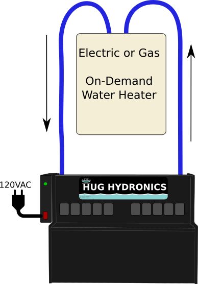 The HUG Hydronics radiant in-floor heating system is easy to conenct to an on-demand electric or gas heater, or both for dual fuel applications. Easy as HUG Hydronics