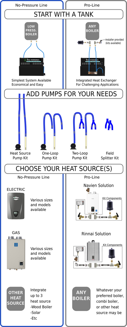 Start with a tank, add pumps for your needs and choose your heat sources