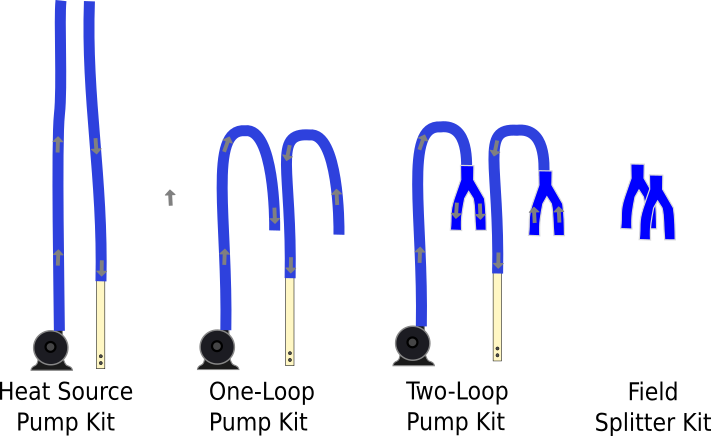 easy in floor heating with easy to plan pump kits. The heat source pump kit goes to and from the heat source. The one loop pump kit hands one in floor pex loop. The two-loop pump kit handles to and from 2 pex loops, the field splitter kit allows you to share a pump you already have with another pex loop