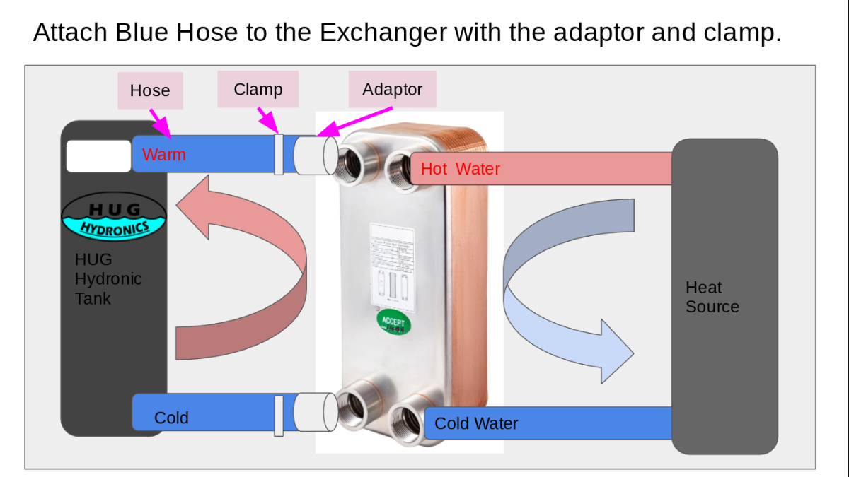 A diagram of how to hook up the plate heat exchanger between the alternative heat source and the HUG Hydronics radiant  in-floor heating system. Easy as HUG Hydronics.